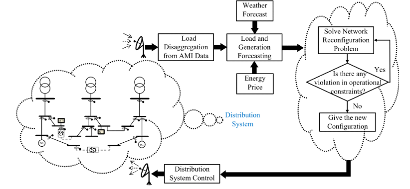 smart distribution